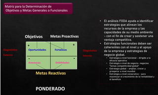 Matriz para la Determinación de
Objetivos y Metas Generales o Funcionales
Oportunidades
Amenazas
Fortalezas
Debilidades
Objetivos
Metas Reactivas
Diagnóstico
Externo
Diagnóstico
Interno
+ +
- -
Metas Proactivas
• El análisis FODA ayuda a identificar
estrategias que alinean los
recursos de la empresa y las
capacidades de su medio ambiente
- con el fin de crear y sostener una
ventaja competitiva.
• Estrategias funcionales deben ser
coherentes con el nivel y el apoyo
de la empresa y estrategias de
negocio global.
• Estrategia a nivel funcional - dirigido a la
eficacia operativa
• Estrategia a nivel de negocio- negocios
"temas competitividad global”
• Estrategia global - ampliar, crecer y
prosperar a nivel mundial
• Estrategia a nivel corporativo - para
maximizar el crecimiento de la rentabilidad y
el beneficio
PONDERADO
 