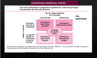 ESTRATEGIAS GENÉRICAS, PORTER
HILL
NORSTROM
 