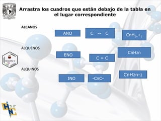 ALCANOS
ALQUENOS
ALQUINOS
ANO
ENO
INO
CnH2n+2
CnH2n-2
CnH2n
C -- C
C = C
-C C-≡
Arrastra los cuadros que están debajo de la tabla en
el lugar correspondiente