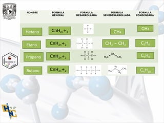 NOMBRE FORMULA
GENERAL
FORMULA
DESARROLLADA
FORMULA
SEMIDESARROLLADA
FORMULA
CONDENSADA
CH4
CH4
CH3 – CH3
C2H6
CnH2n+2
CnH2n+2
CnH2n+2
CnH2n+2
C3H8
C4H10
Metano
Etano
Propano
Butano