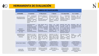 HERRAMIENTA DE EVALUACIÓN
RUBRICA DE CALIFICACIÓN
CATEGORÍA 5 -Excelente 4 -Muy bueno 3 -Bueno 2 -En desarrollo 0 a 1 -Inicial
Elabora correctamente Demuestra confianza en Demuestra confianza en Los fundamentos Demuestra falta de
ARGUMENTACIÓN O su argumentación o sus conocimientos, sus conocimientos, pero expuestos son poco conocimientos del tema.
FUNDAMENTACIÓN fundamentación al
responder las preguntas
presentando la
información precisa para
falla en algunos
momentos al tratar de
entendibles, denotan el
trabajo pero el mismo no
La información que da es
irrelevante.
propuestas con una el desarrollo del tema. ofrecer la información es del todo idóneo.
estructura lógica, clara y más precisa.
precisa.
MANEJO Y
ENTENDIMIENTO
DEL TEMA
Logra plasmar clara e
idóneamente los
conceptos desarrollados
en la lectura. Desarrolla a
plenitud la actividad,
demostrando
entendimiento del tema.
Logra plasmar clara e
idóneamente los
conceptos desarrollados
en la lectura. Desarrolla.
la actividad,
demostrando
entendimiento del tema
Plasma de forma
acertada los conceptos
desarrollados en la
lectura, aunque existen
aspectos débiles en la
transmisión de los
aspectos cognitivos.
Desarrollo poco claro,
con vacíos y falta de
coherencia. Acierto en
los en ciertos aspectos
en el desarrollo de las
preguntas. Ausencia de
pensamiento crítico en el
desarrollo y conclusión.
Demuestra falta de
conocimientos del tema.
La información que da es
irrelevante.
EXPRESIÓN DE UN Argumenta sus ideas a Argumenta sus ideas a Argumenta sus ideas a Ofrece ideas personales Expresa ideas
PUNTO DE VISTA partir de conocimientos partir de conocimientos partir de conocimientos sobre el tema sin impertinentes respecto
PERSONAL válidos sobre el tema
elegido, así como el
válidos sobre el tema
elegido, así como el
válidos sobre el tema
elegido, aunque no logra
establecer ninguna
relación entre ellas o la
del tema de la
exposición.
énfasis en las ideas énfasis en alguna idea sostenerse en una idea información ofrecida
centrales. central. central.
El desarrollo de las El desarrollo de las El desarrollo de las El desarrollo de las El desarrollo de las
ESTRUCTURA Y ORDEN preguntas presenta una
redacción clara y
preguntas presenta una
redacción clara y
preguntas presenta una
redacción clara pero
preguntas guarda
parcialmente una
preguntas no guarda una
redacción clara y
ordenada. aceptablemente debe mejorar el orden. redacción clara y ordenada.
ordenada. ordenada.
Presenta una expresión Presenta una expresión Podría mejorar su El desarrollo de las El desarrollo de las
REDACCIÓN escrita clara y libre de escrita libre de errores expresión escrita, pero es preguntas presenta preguntas muestra
Y ORTOGRAFÍA errores ortográficos. ortográficos aceptable. pocos errores
ortográficos.
constantemente faltas de
ortografía.
 