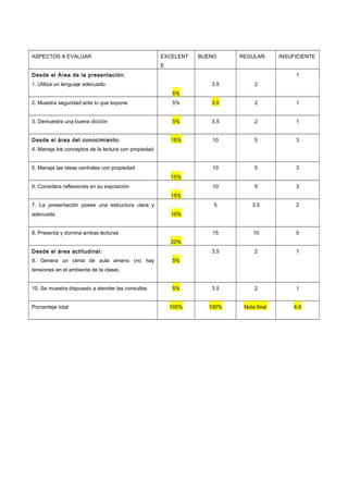 ASPECTOS A EVALUAR EXCELENT
E
BUENO REGULAR INSUFICIENTE
Desde el Área de la presentación:
1. Utiliza un lenguaje adecuado
5%
3.5 2
1
2. Muestra seguridad ante lo que expone 5% 3.5 2 1
3. Demuestra una buena dicción 5% 3.5 2 1
Desde el área del conocimiento:
4. Maneja los conceptos de la lectura con propiedad
15% 10 5 3
5. Maneja las ideas centrales con propiedad
15%
10 5 3
6. Considera reflexiones en su exposición
15%
10 5 3
7. La presentación posee una estructura clara y
adecuada 10%
5 3.5 2
8. Presenta y domina ambas lecturas
20%
15 10 5
Desde el área actitudinal:
9. Genera un clima de aula ameno (no hay
tensiones en el ambiente de la clase).
5%
3.5 2 1
10. Se muestra dispuesto a atender las consultas 5% 3.5 2 1
Porcentaje total 100% 100% Nota final 4.9
 