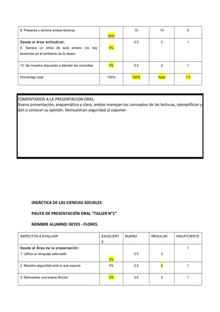 8. Presenta y domina ambas lecturas
20%
15 10 5
Desde el área actitudinal:
9. Genera un clima de aula ameno (no hay
tensiones en el ambiente de la clase).
5%
3.5 2 1
10. Se muestra dispuesto a atender las consultas 5% 3.5 2 1
Porcentaje total 100% 100% Nota 7.0
DIDÁCTICA DE LAS CIENCIAS SOCIALES
PAUTA DE PRESENTACIÓN ORAL “TALLER N°1”
NOMBRE ALUMNO: REYES - FLORES.
ASPECTOS A EVALUAR EXCELENT
E
BUENO REGULAR INSUFICIENTE
Desde el Área de la presentación:
1. Utiliza un lenguaje adecuado
5%
3.5 2
1
2. Muestra seguridad ante lo que expone 5% 3.5 2 1
3. Demuestra una buena dicción 5% 3.5 2 1
COMENTARIOS A LA PRESENTACION ORAL:
Buena presentación, esquemática y clara, ambas manejan los conceptos de las lecturas, ejemplifican y
dan a conocer su opinión. Demuestran seguridad al exponer.
 