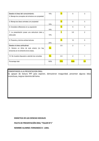Desde el área del conocimiento:
4. Maneja los conceptos de la lectura con propiedad
15% 10 5 3
5. Maneja las ideas centrales con propiedad
15%
10 5 3
6. Considera reflexiones en su exposición
15%
10 5 3
7. La presentación posee una estructura clara y
adecuada 10%
5 3.5 2
8. Presenta y domina ambas lecturas
20%
15 10 5
Desde el área actitudinal:
9. Genera un clima de aula ameno (no hay
tensiones en el ambiente de la clase).
5%
3.5 2 1
10. Se muestra dispuesto a atender las consultas 5% 3.5 2 1
Porcentaje total 100% 72% Nota 5.0
DIDÁCTICA DE LAS CIENCIAS SOCIALES
PAUTA DE PRESENTACIÓN ORAL “TALLER N°1”
NOMBRE ALUMNO: FERNANDEZ D - LARA.
COMENTARIOS A LA PRESENTACION ORAL:
Se apoyan de lectura PPT para exponer, demuestran inseguridad, presentan algunas ideas
inconclusas, mejorar dominio del tema.
 