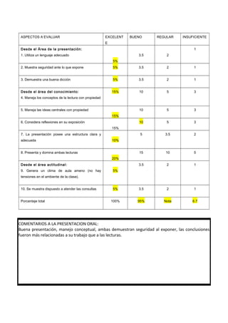 ASPECTOS A EVALUAR EXCELENT
E
BUENO REGULAR INSUFICIENTE
Desde el Área de la presentación:
1. Utiliza un lenguaje adecuado
5%
3.5 2
1
2. Muestra seguridad ante lo que expone 5% 3.5 2 1
3. Demuestra una buena dicción 5% 3.5 2 1
Desde el área del conocimiento:
4. Maneja los conceptos de la lectura con propiedad
15% 10 5 3
5. Maneja las ideas centrales con propiedad
15%
10 5 3
6. Considera reflexiones en su exposición
15%
10 5 3
7. La presentación posee una estructura clara y
adecuada 10%
5 3.5 2
8. Presenta y domina ambas lecturas
20%
15 10 5
Desde el área actitudinal:
9. Genera un clima de aula ameno (no hay
tensiones en el ambiente de la clase).
5%
3.5 2 1
10. Se muestra dispuesto a atender las consultas 5% 3.5 2 1
Porcentaje total 100% 95% Nota 6.7
COMENTARIOS A LA PRESENTACION ORAL:
Buena presentación, manejo conceptual, ambas demuestran seguridad al exponer, las conclusiones
fueron más relacionadas a su trabajo que a las lecturas.
 