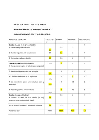 DIDÁCTICA DE LAS CIENCIAS SOCIALES
PAUTA DE PRESENTACIÓN ORAL “TALLER N°1”
NOMBRE ALUMNO: CORTES- QUEUPUTRUR.
ASPECTOS A EVALUAR EXCELENT
E
BUENO REGULAR INSUFICIENTE
Desde el Área de la presentación:
1. Utiliza un lenguaje adecuado
5%
3.5 2
1
2. Muestra seguridad ante lo que expone 5% 3.5 2 1
3. Demuestra una buena dicción 5% 3.5 2 1
Desde el área del conocimiento:
4. Maneja los conceptos de la lectura con propiedad
15% 10 5 3
5. Maneja las ideas centrales con propiedad
15%
10 5 3
6. Considera reflexiones en su exposición
15%
10 5 3
7. La presentación posee una estructura clara y
adecuada 10%
5 3.5 2
8. Presenta y domina ambas lecturas
20%
15 10 5
Desde el área actitudinal:
9. Genera un clima de aula ameno (no hay
tensiones en el ambiente de la clase).
5%
3.5 2 1
10. Se muestra dispuesto a atender las consultas 5% 3.5 2 1
Porcentaje total 100% 78.5% Nota 5.5
 