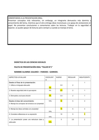 DIDÁCTICA DE LAS CIENCIAS SOCIALES
PAUTA DE PRESENTACIÓN ORAL “TALLER N°1”
NOMBRE ALUMNO: GALARCE – PAREDES - GARRIDO.
ASPECTOS A EVALUAR EXCELENT
E
BUENO REGULAR INSUFICIENTE
Desde el Área de la presentación:
1. Utiliza un lenguaje adecuado
5%
3.5 2
1
2. Muestra seguridad ante lo que expone 5% 3.5 2 1
3. Demuestra una buena dicción 5% 3.5 2 1
Desde el área del conocimiento:
4. Maneja los conceptos de la lectura con propiedad
15% 10 5 3
5. Maneja las ideas centrales con propiedad
15%
10 5 3
6. Considera reflexiones en su exposición
15%
10 5 3
7. La presentación posee una estructura clara y
adecuada 10%
5 3.5 2
COMENTARIOS A LA PRESENTACION ORAL:
Presentan conceptos más relevantes, sin embargo, un integrante demuestra más dominio y
conocimiento del tema, mientras que el otro entrega ideas inconclusas y se apoya de anotaciones en
papel. No presentan conclusiones o comentarios sobre las lecturas. Trabajar en la seguridad al
exponer, se puede apoyar de lecturas pero siempre y cuando se maneje el tema.
 