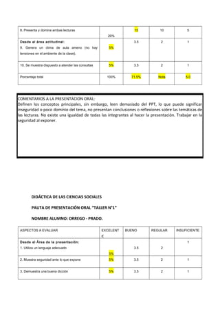 8. Presenta y domina ambas lecturas
20%
15 10 5
Desde el área actitudinal:
9. Genera un clima de aula ameno (no hay
tensiones en el ambiente de la clase).
5%
3.5 2 1
10. Se muestra dispuesto a atender las consultas 5% 3.5 2 1
Porcentaje total 100% 71.5% Nota 5.0
DIDÁCTICA DE LAS CIENCIAS SOCIALES
PAUTA DE PRESENTACIÓN ORAL “TALLER N°1”
NOMBRE ALUMNO: ORREGO - PRADO.
ASPECTOS A EVALUAR EXCELENT
E
BUENO REGULAR INSUFICIENTE
Desde el Área de la presentación:
1. Utiliza un lenguaje adecuado
5%
3.5 2
1
2. Muestra seguridad ante lo que expone 5% 3.5 2 1
3. Demuestra una buena dicción 5% 3.5 2 1
COMENTARIOS A LA PRESENTACION ORAL:
Definen los conceptos principales, sin embargo, leen demasiado del PPT, lo que puede significar
inseguridad o poco dominio del tema, no presentan conclusiones o reflexiones sobre las temáticas de
las lecturas. No existe una igualdad de todas las integrantes al hacer la presentación. Trabajar en la
seguridad al exponer.
 