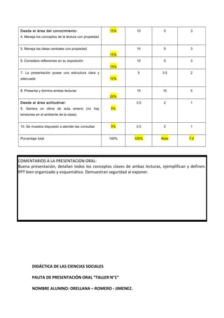 Desde el área del conocimiento:
4. Maneja los conceptos de la lectura con propiedad
15% 10 5 3
5. Maneja las ideas centrales con propiedad
15%
10 5 3
6. Considera reflexiones en su exposición
15%
10 5 3
7. La presentación posee una estructura clara y
adecuada 10%
5 3.5 2
8. Presenta y domina ambas lecturas
20%
15 10 5
Desde el área actitudinal:
9. Genera un clima de aula ameno (no hay
tensiones en el ambiente de la clase).
5%
3.5 2 1
10. Se muestra dispuesto a atender las consultas 5% 3.5 2 1
Porcentaje total 100% 100% Nota 7.0
DIDÁCTICA DE LAS CIENCIAS SOCIALES
PAUTA DE PRESENTACIÓN ORAL “TALLER N°1”
NOMBRE ALUMNO: ORELLANA – ROMERO - JIMENEZ.
COMENTARIOS A LA PRESENTACION ORAL:
Buena presentación, detallan todos los conceptos claves de ambas lecturas, ejemplifican y definen.
PPT bien organizado y esquemático. Demuestran seguridad al exponer.
 