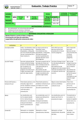 COLEGIOMON MAPU
QUELLON –CHILOÉ
Evaluación Trabajo Práctico Curso: 1°
NOMBRE FECHA
CATEGORIA
DESEMPEÑO
CALIFICACIÓN
NUMÉRICA
PREMA 60% Puntaje
total
24 Puntaje
obtenido
Rango Desempeño
Adecuado 5.5 a 7.0
DOCENTE Elemental 4.0 a 5.4
DOCENTE PIE Insuficiente 1.0 a 3.9
INSTRUCCIONES GENERALES:
 Lee atentamente las instrucciones decada ítem.
 Contesta de forma honesta e individual.
 Tienes 5 días para responder este instrumento
ACTIVIDAD EVALUATIVA A REALIZAR
Relatar historia o cuento enbase a imágenes.
Presentaciónoral tipos de materiales.
Juegolúdico de aplicación númerosde orden
CATEGORIA 4 3 2 1
Claridad y Orden Todos los elementos están
tan claramenteescritos,
etiquetados, o dibujados
que otro estudiante podría
recrear la presentación si
fuese necesario.
La mayor parte de los
elementos están
claramente escritos,
etiquetados, o dibujados.
Otra persona podría
recrear la presentación
después de hacer una ó
dos preguntas.
Sería difícil paraotra
persona recrear esta
presentación sin hacer
muchas preguntas.
Sería imposible
para otra
persona recrear
esta presentación
sin hacer
bastantes
preguntas.
Uso del Tiempo Durante cada periodo de
clases usó bien el tiempo
(como ha sido observado
por la maestra y la
documentación del
progreso en el diario) sin
ningún recordatorio de
parte de algún adulto.
Durante la mayoría de los
periodos de clases usó
bien al tiempo (como ha
sido observado por la
maestra y la
documentación del
progreso en el diario) sin
ningún recordatorio de
parte de algún adulto.
Usó bien el tiempo (como
ha sido observado por la
maestra y la
documentación del
progreso en el diario) pero
necesitó recordatorios de
un adulto en más de una
ocasión.
Mal uso del
tiempo (como ha
sido observado
por la maestra
y/o la
documentación
del progreso en
el diario) a pesar
de varios
recordatorios por
parte de algún
adulto.
Postura del Cuerpo y
Contacto Visual
Tiene buena postura,se ve
relajado y seguro de sí
mismo. Establece contacto
visual con todos en el
salón durantela
presentación.
Tiene buena postura y
establece contacto visual
con todos en el salón
durante la presentación.
Algunas veces tiene buena
postura y establece
contacto visual.
Tiene mala
postura y/o no
mira a las
personas durante
la presentación.
Apoyo Los estudiantes usan
varios apoyos (puede
incluir vestuario) que
demuestran considerable
trabajo/creatividad y
hacen la presentación
mejor.
Los estudiantes usan 1-2
apoyos que demuestran
considerable
trabajo/creatividad y
hacen la presentación
mejor.
Los estudiantes usan 1-2
apoyos que hacen la
presentación mejor.
El estudiante no
usa apoyo o los
apoyos escogidos
restan valor a la
presentación.
Contenido Demuestra un completo
entendimiento del tema.
Demuestra un buen
entendimiento del tema.
Demuestra un buen
entendimiento de partes
del tema.
No parece
entender muy
bien el tema.
 