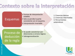 • Formas de interpretación 
estables 
• Solo se percibe la parte 
consistente con el esquema. 
• Interpretación invariable 
Esquemas 
• Se puede caracterizar por 
distorsiones o errores lógicos 
• Sobregeneralización 
Proceso de 
deducción 
de la regla 
1. Creencias básicas 
2. Creencias intermedias 
3. Pensamientos 
automáticos 
 