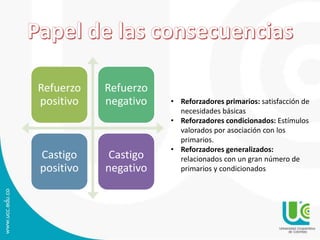 Refuerzo 
positivo 
Refuerzo 
negativo 
Castigo 
positivo 
Castigo 
negativo 
• Reforzadores primarios: satisfacción de 
necesidades básicas 
• Reforzadores condicionados: Estímulos 
valorados por asociación con los 
primarios. 
• Reforzadores generalizados: 
relacionados con un gran número de 
primarios y condicionados 
 