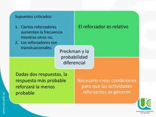 Preckman y la 
probabilidad 
diferencial 
Necesario crear condiciones 
para que las actividades 
reforzantes se generen 
Dadas dos respuestas, la 
respuesta más probable 
reforzará la menos 
probable 
El reforzador es relativo 
Supuestos criticados: 
1. Ciertos reforzadores 
aumenten la frecuencia 
mientras otros no. 
2. Los reforzadores son 
transituacionales. 
 