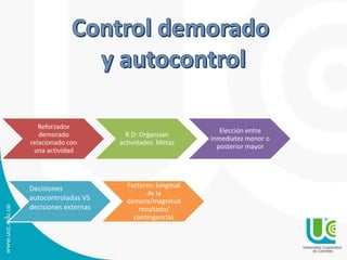 Reforzador 
demorado 
relacionado con 
una actividad 
R.D: Organizan 
actividades. Metas 
Elección entre 
inmediatez menor o 
posterior mayor 
Factores: longitud 
de la 
demora/magnitud 
resultado/ 
contingencias 
Decisiones 
autocontroladas VS 
decisiones externas 
 