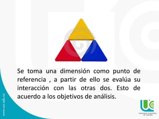 Se toma una dimensión como punto de 
referencia , a partir de ello se evalúa su 
interacción con las otras dos. Esto de 
acuerdo a los objetivos de análisis. 
 
