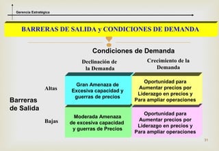 Gerencia Estratégica




    BARRERAS DE SALIDA y CONDICIONES DE DEMANDA

                                      de Demanda
                                  Condiciones
                              Declinación de          Crecimiento de la
                               la Demanda                Demanda

                                                      Oportunidad para
                           Gran Amenaza de
                  Altas                            Aumentar precios por
                          Excesiva capacidad y
                                                   Liderazgo en precios y
                           guerras de precios
Barreras                                          Para ampliar operaciones
de Salida
                                                      Oportunidad para
                           Moderada Amenaza
                  Bajas                            Aumentar precios por
                          de excesiva capacidad
                                                   Liderazgo en precios y
                           y guerras de Precios
                                                  Para ampliar operaciones
                                                                             31
 