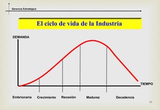 Gerencia Estratégica




                       El ciclo de vida de la Industria
DEMANDA




                                                                       TIEMPO



Embrionaria            Crecimiento   Recesión   Madurez   Decadencia
                                                                           35
 