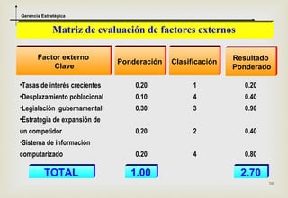 Gerencia Estratégica


              Matriz de evaluación de factores externos

       Factor externo                                        Resultado
                               Ponderación   Clasificación
           Clave                                             Ponderado

•Tasas de interés crecientes       0.20            1           0.20
•Desplazamiento poblacional        0.10            4           0.40
•Legislación gubernamental         0.30            3           0.90
•Estrategia de expansión de
un competidor                      0.20            2           0.40
•Sistema de información                                          
computarizado                      0.20            4           0.80

          TOTAL                   1.00                        2.70
                                                                      38
 