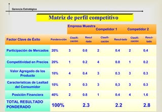 Gerencia Estratégica


                             Matriz de perfil competitivo
                                            Empresa Muestra
                                                                 Competidor 1                Competidor 2

                                             Clasifi-    Resul       Clasifi-                 Clasifi-    Resul-
Factor Clave de Éxito        Pondera-ción
                                             cación
                                                                                Resul-tado
                                                                                              cación
                                                         -tado       cación                                tado


Participación de Mercados 20%               3           0.6      2              0.4          2           0.4


Competitividad en Precios 20%               1           0.2      4              0.8          1           0.2

  Valor Agregado de los
                              10%           4           0.4      3              0.3          3           0.3
        Producto

Características de Lealtad
                              10%           3           0.3      3              0,3          3           0.3
    del Consumidor

   Posición Financiera        40%           2           0.8      1              0.4          4           1.6

TOTAL RESULTADO
PONDERADO                     100%                      2.3                     2.2                      2.8 41
 