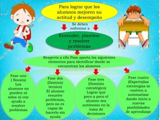 Para lograr que los
alumnos mejoren su
actitud y desempeño
Se deben
enfrentar a
Entender, plantear
y resolver
problemas
Fase uno
( Novato)
Los
alumnos no
pueden ni
solos ni con
ayuda a
resolver
problemas
Respecto a ello Pozo aporta los siguientes
elementos para identificar donde se
encuentran los alumnos
Fase dos
(Dominio
técnico)
El alumno
resuelve
problemas,
pero no es
capaz de
hacerlo sin
ayuda
Fase tres
(Dominio
estratégico)
Lograr que
poco a poco el
alumno sea
autónomo en la
toma de
decisiones
Fase cuatro
(Experto)las
estrategias se
vuelven a
automatizar
dando inicio a
nuevas
posibilidades
de aprendizaje
 