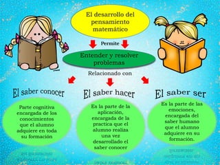 El desarrollo del
pensamiento
matemático
Permite
Entender y resolver
problemas
Relacionado con
Parte cognitiva
encargada de los
conocimientos
que el alumno
adquiere en toda
su formación
Es la parte de la
aplicación,
encargada de la
practica que el
alumno realiza
una vez
desarrollado el
saber conocer
Es la parte de las
emociones,
encargada del
saber humano
que el alumno
adquiere en su
formación.
El desarrollo del
pensamiento
matemático
Permite
Entender y resolver
problemas
 