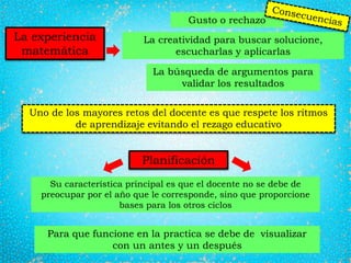 La experiencia
matemática
Gusto o rechazo
La creatividad para buscar solucione,
escucharlas y aplicarlas
La búsqueda de argumentos para
validar los resultados
Uno de los mayores retos del docente es que respete los ritmos
de aprendizaje evitando el rezago educativo
Su característica principal es que el docente no se debe de
preocupar por el año que le corresponde, sino que proporcione
bases para los otros ciclos
Para que funcione en la practica se debe de visualizar
con un antes y un después
Planificación
 