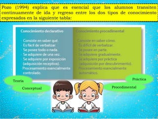 Pozo (1994) explica que es esencial que los alumnos transiten
continuamente de ida y regreso entre los dos tipos de conocimiento
expresados en la siguiente tabla:
Teoría Práctica
Conceptual Procedimental
 