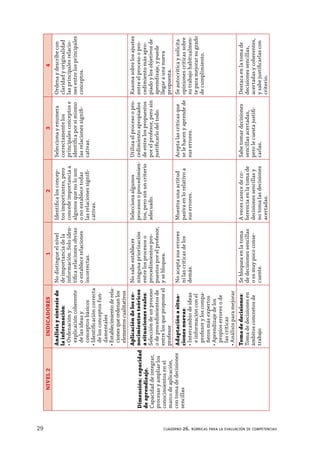 29 cuaderno 26. rúbricas para la evaluación de competencias
NIVEL2INDICADORES1234
Dimensión:capacidad
deaprendizaje.
Capac...