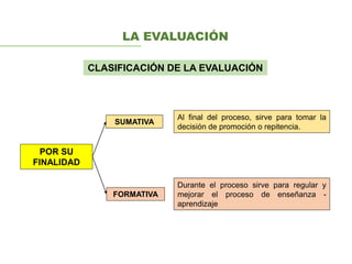 CLASIFICACIÓN DE LA EVALUACIÓN
LA EVALUACIÓN
POR SU
FINALIDAD
SUMATIVA
FORMATIVA
Al final del proceso, sirve para tomar la
decisión de promoción o repitencia.
Durante el proceso sirve para regular y
mejorar el proceso de enseñanza -
aprendizaje
 