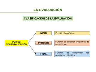 LA EVALUACIÓN
CLASIFICACIÓN DE LA EVALUACIÓN
POR SU
TEMPORALIZACIÓN
INICIAL
PROCESO
Función diagnóstica.
Función de detectar problemas de
aprendizaje.
FINAL
Función de comprobar los
resultados obtenidos
 
