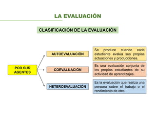 LA EVALUACIÓN
CLASIFICACIÓN DE LA EVALUACIÓN
POR SUS
AGENTES
AUTOEVALUACIÓN
COEVALUACIÓN
Se produce cuando cada
estudiante evalúa sus propias
actuaciones y producciones.
Es una evaluación conjunta de
los propios estudiantes de su
actividad de aprendizajes.
HETEROEVALUACIÓN
Es la evaluación que realiza una
persona sobre el trabajo o el
rendimiento de otro.
 
