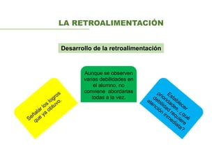 LA RETROALIMENTACIÓN
Desarrollo de la retroalimentación
Aunque se observen
varias debilidades en
el alumno, no
conviene abordarlas
todas a la vez.
 