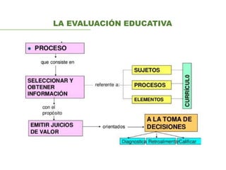 LA EVALUACIÓN EDUCATIVA
 