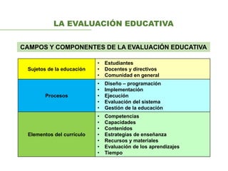 LA EVALUACIÓN EDUCATIVA
CAMPOS Y COMPONENTES DE LA EVALUACIÓN EDUCATIVA
Sujetos de la educación
• Estudiantes
• Docentes y directivos
• Comunidad en general
Procesos
• Diseño – programación
• Implementación
• Ejecución
• Evaluación del sistema
• Gestión de la educación
Elementos del currículo
• Competencias
• Capacidades
• Contenidos
• Estrategias de enseñanza
• Recursos y materiales
• Evaluación de los aprendizajes
• Tiempo
 