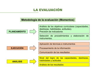 Metodología de la evaluación (Momentos)
PLANEAMIENTO
Análisis de los objetivos curriculares (capacidades,
destrezas, habilidades, actitudes).
Precisión de indicadores
Selección de procedimientos y elaboración de
instrumentos.
EJECUCIÓN
Aplicación de técnicas e instrumentos
Procesamiento de la información
Comunicación de los resultados
ANÁLISIS
Nivel del logro de las capacidades, destrezas,
habilidades y actitudes
Análisis de los resultados
LA EVALUACIÓN
 