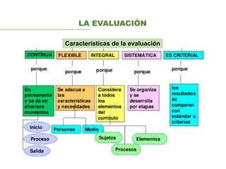 Características de la evaluación
LA EVALUACIÓN
 