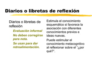 Diarios o libretas de reflexión
Diarios o libretas de
reflexión
Evaluación informal
No deben corregirse
para nota.
Se usan para dar
retroalimentación.
Estimula el conocimiento
esquemático si favorece la
asociación con diferentes
conocimientos previos e
ideas nuevas.
Puede estimular el
conocimiento metacognitivo
al reflexionar sobre el “¿por
qué?”.
 
