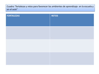 Cuadro “fortalezas y retos para favorecer los ambientes de aprendizaje en la escuela y
en el aula”
FORTALEZAS RETOS
 