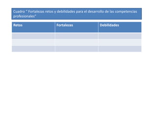 Cuadro “ Fortalezas retos y debilidades para el desarrollo de las competencias
profesionales”
Retos Fortalezas Debilidades
 