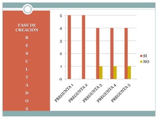 RESULTADOSFASE DE CREACIÓN