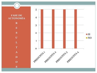 RESULTADOSFASE DE AUTONOMÍA