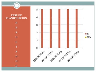 RESULTADOSFASE DE PLANIFICACIÓN