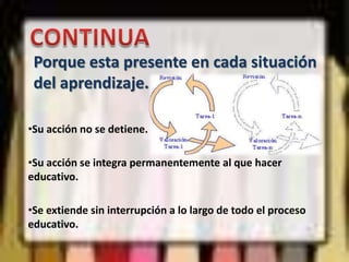 Relaciona todos los aspectos de la formación de rasgos de conducta, lo cual obliga a utilizar los diversos medios, procedimientos y técnicas para garantizar el éxito del proceso de valoración.ORIENTADORAOrientar y regular el aprendizaje significativo, es su principal función. No trata de cambiar las técnicas de evaluación si no de modificar el sentido que esta tiene en el proceso de aprendizaje. CONTINUAPorque esta presente en cada situación del aprendizaje.Su acción no se detiene.