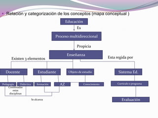  Relación y categorización de los conceptos (mapa conceptual )
                                                  Educación
                                                         Es

                                           Proceso multidireccional

                                                         Propicia

                                                  Enseñanza
       Existen 3 elementos                                                   Esta regida por


  Docente                       Estudiante         Objeto de estudio               Sistema Ed.


Pedagogía      Didáctica       formación     AZ               Conocimiento        Currículo o programa
    Combinadas
        estas
     disciplinas

                           Se alcanza                                                Evaluación
 