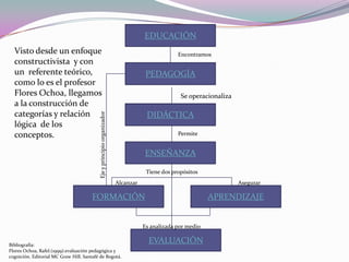 EDUCACIÓN
  Visto desde un enfoque                                                                        Encontramos
  constructivista y con
  un referente teórico,                                                             PEDAGOGÍA
  como lo es el profesor
  Flores Ochoa, llegamos                                                                         Se operacionaliza
  a la construcción de
  categorías y relación                                                             DIDÁCTICA
                                          Eje y principio organizador


  lógica de los
  conceptos.                                                                                    Permite


                                                                                   ENSEÑANZA

                                                                                    Tiene dos propósitos
                                                                        Alcanzar                                     Asegurar

                                       FORMACIÓN                                                            APRENDIZAJE


                                                                                   Es analizada por medio


Bibliografía:
                                                                                     EVALUACIÓN
Flores Ochoa, Rafel.(1999).evaluación pedagógica y
cognición. Editorial MC Graw Hill. Santafé de Bogotá.
 