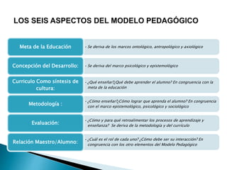 •Se deriva de los marcos ontológico, antropológico y axiológicoMeta de la Educación
•Se deriva del marco psicológico y epistemológicoConcepción del Desarrollo:
•¿Qué enseñar?¿Qué debe aprender el alumno? En congruencia con la
meta de la educación
Curriculo Como síntesis de
cultura:
•¿Cómo enseñar?¿Cómo lograr que aprenda el alumno? En congruencia
con el marco epistemológico, psicológico y sociológico
Metodología :
•¿Cómo y para qué retroalimentar los procesos de aprendizaje y
enseñanza? Se deriva de la metodología y del currículo
Evaluación:
•¿Cuál es el rol de cada uno? ¿Cómo debe ser su interacción? En
congruencia con los otro elementos del Modelo Pedagógico
Relación Maestro/Alumno:
 