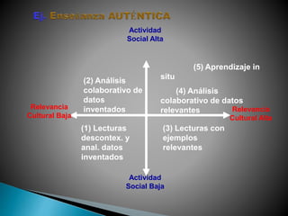 Actividad
Social Alta
Relevancia
Cultural Alta
Actividad
Social Baja
Relevancia
Cultural Baja
(1) Lecturas
descontex. y
anal. datos
inventados
(2) Análisis
colaborativo de
datos
inventados
(3) Lecturas con
ejemplos
relevantes
(5) Aprendizaje in
situ
(4) Análisis
colaborativo de datos
relevantes
 