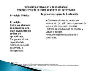 Vincular la evaluación y la enseñanza:
Implicaciones de la teoría cognitiva del aprendizaje
Referencias:
Herman, Aschbacher, Winters (1997).Guía práctica para una evaluación alternativa. Ascd.
Montecinos, C (2002) Citada en: Castro, Correa, Lira (2004). Texto Guía Curso Currículum y Evaluación. Universidad del BíoBío.
Principio Teórico
Principio:
Entre los alumnos
se encuentra una
gran diversidad de
estilos de
aprendizaje:
Rango atencional,
capacidad de
memoria, ritmo de
desarrollo, e
inteligencias.
Implicaciones para la Evaluación
• Ofrece opciones de tareas de
evaluación (no sólo la comprensión de
lectura y la expresión escrita)
• Ofrece la oportunidad de revisar y
volver a pensar.
• Incluye experiencias reales y
concretas.
 