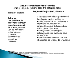 Vincular la evaluación y la enseñanza:
Implicaciones de la teoría cognitiva del aprendizaje
Referencias:
Herman, Aschbacher, Winters (1997).Guía práctica para una evaluación alternativa. Ascd.
Montecinos, C (2002) Citada en: Castro, Correa, Lira (2004). Texto Guía Curso Currículum y Evaluación. Universidad del BíoBío.
Principio Teórico
Principio:
Las personas se
desempeñan mejor
cuando saben cuál
es la meta, cuando
ven los modelos y
saben con qué
criterios o
estándares se
juzgará su
desempeño.
Implicaciones para la Evaluación
• Se discuten las metas; permitir que
los alumnos ayuden a definirlas.
• Entrega ejemplos de los productos
esperados; se discuten las
características que distinguen buen
trabajo de un mal trabajo.
• Entrega oportunidades para
autoevaluarse y de evaluarse entre
compañeros.
• Permite que los alumnos ofrezcan
ideas sobre los criterios de evaluación.
 