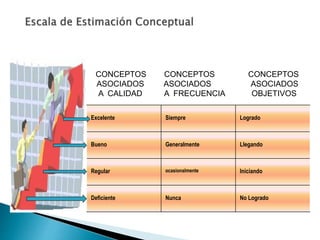 Excelente Siempre Logrado
Bueno Generalmente Llegando
Regular ocasionalmente Iniciando
Deficiente Nunca No Logrado
CONCEPTOS CONCEPTOS CONCEPTOS
ASOCIADOS ASOCIADOS ASOCIADOS
A CALIDAD A FRECUENCIA OBJETIVOS
 